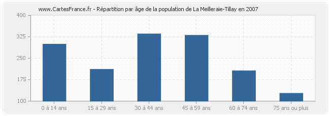 Répartition par âge de la population de La Meilleraie-Tillay en 2007